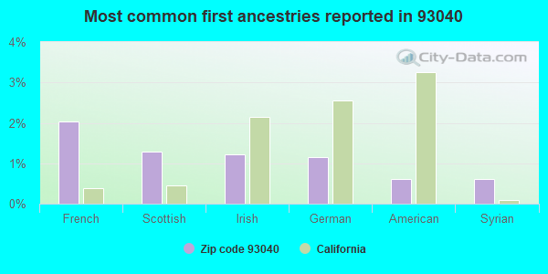 Most common first ancestries reported in 93040