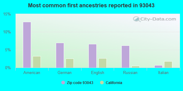 Most common first ancestries reported in 93043