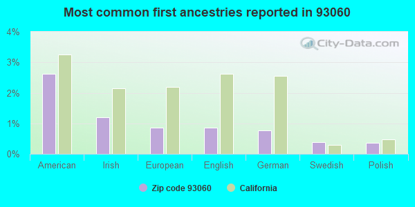 Most common first ancestries reported in 93060