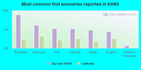 Most common first ancestries reported in 93065