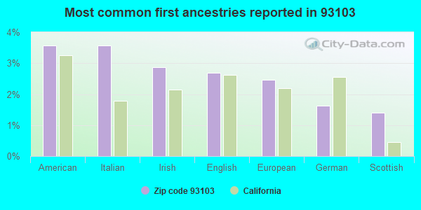 Most common first ancestries reported in 93103
