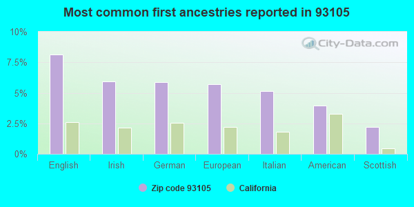 Most common first ancestries reported in 93105