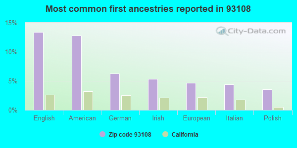 Most common first ancestries reported in 93108