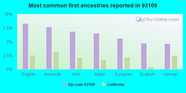 Most common first ancestries reported in 93109