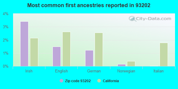 Most common first ancestries reported in 93202
