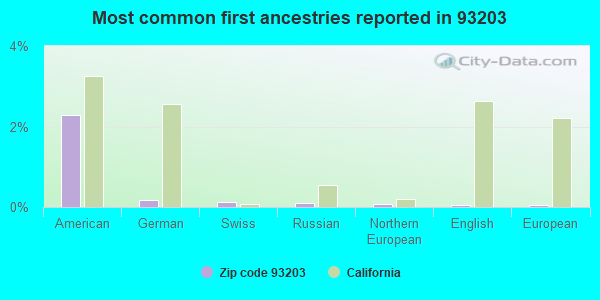 Most common first ancestries reported in 93203