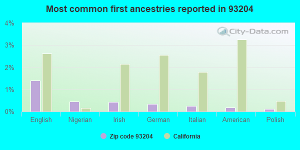 Most common first ancestries reported in 93204