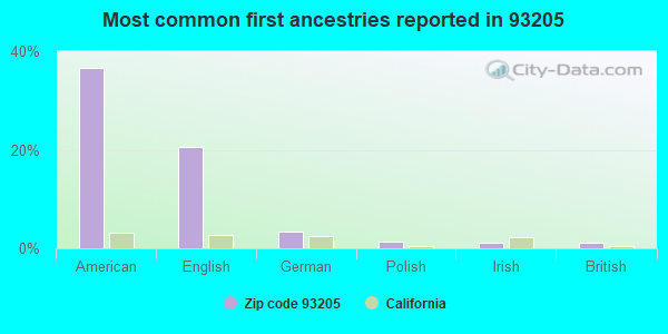 Most common first ancestries reported in 93205