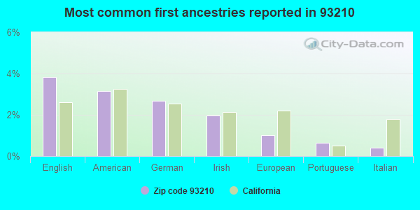 Most common first ancestries reported in 93210