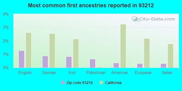 Most common first ancestries reported in 93212