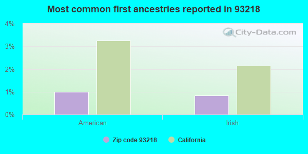 Most common first ancestries reported in 93218