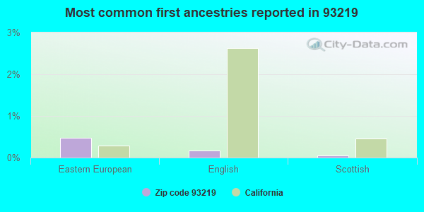 Most common first ancestries reported in 93219