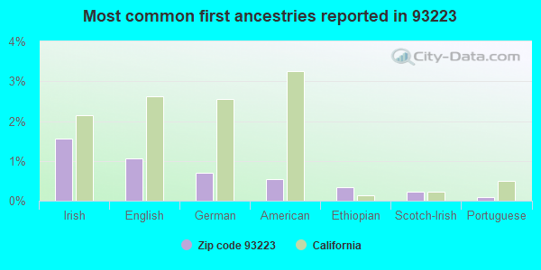 Most common first ancestries reported in 93223