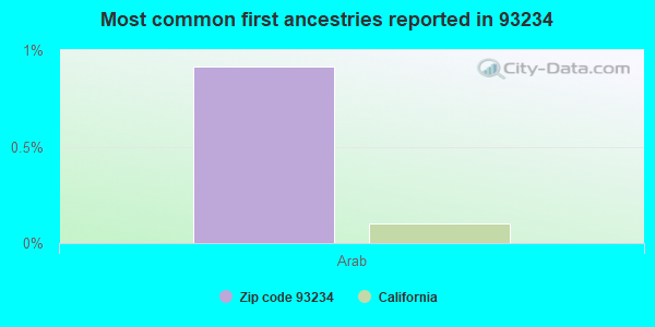 Most common first ancestries reported in 93234