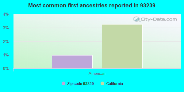 Most common first ancestries reported in 93239