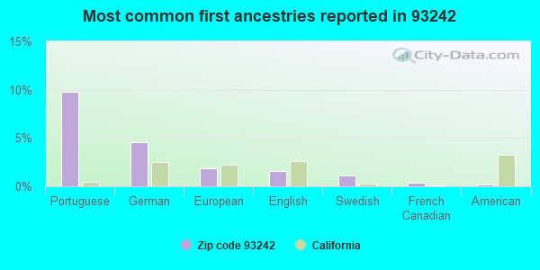 Most common first ancestries reported in 93242