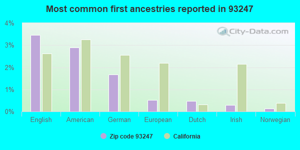 Most common first ancestries reported in 93247
