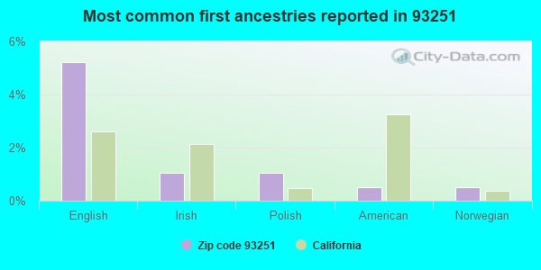 Most common first ancestries reported in 93251
