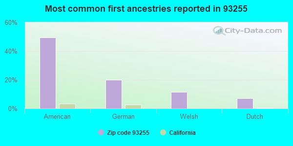 Most common first ancestries reported in 93255