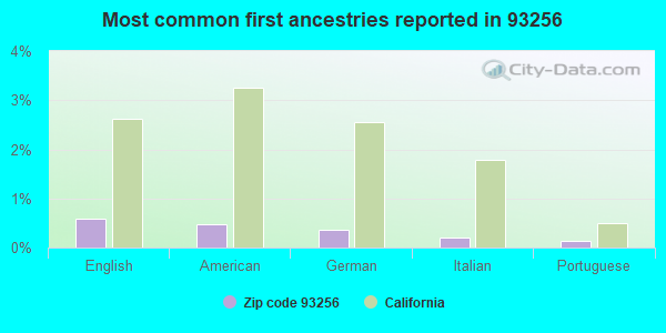 Most common first ancestries reported in 93256