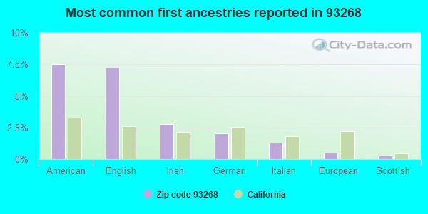 Most common first ancestries reported in 93268