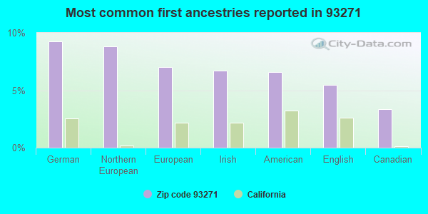 Most common first ancestries reported in 93271