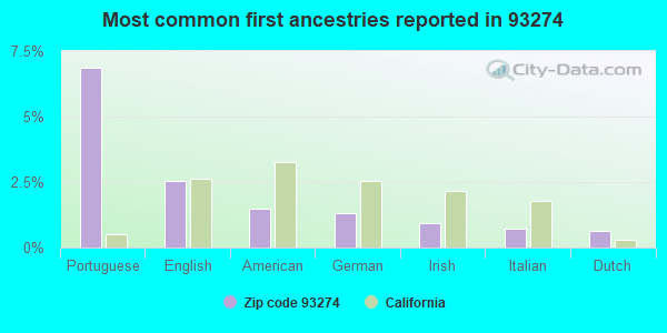 Most common first ancestries reported in 93274