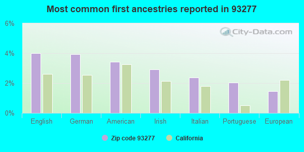 Most common first ancestries reported in 93277