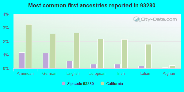 Most common first ancestries reported in 93280