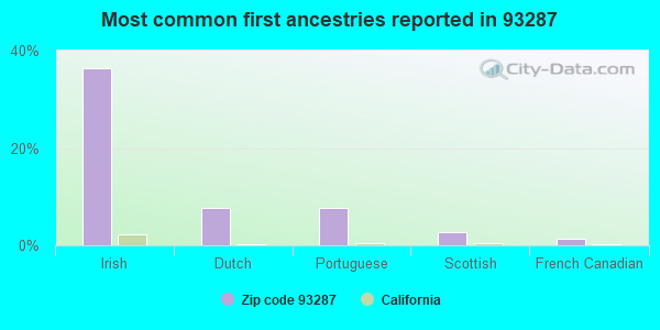 Most common first ancestries reported in 93287