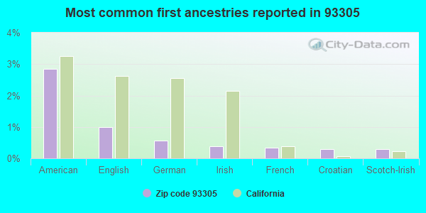 Most common first ancestries reported in 93305