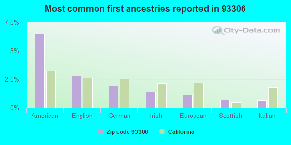 Most common first ancestries reported in 93306