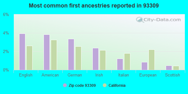 Most common first ancestries reported in 93309