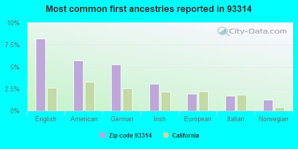 Most common first ancestries reported in 93314