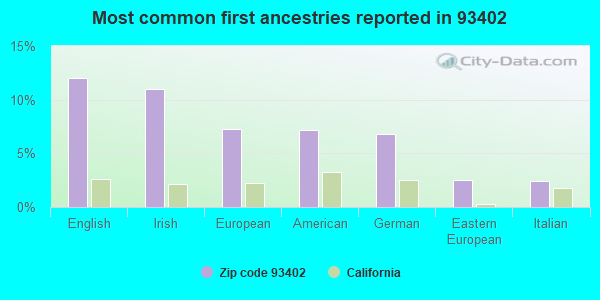 Most common first ancestries reported in 93402