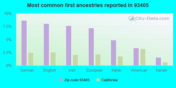 Most common first ancestries reported in 93405