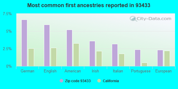 Most common first ancestries reported in 93433