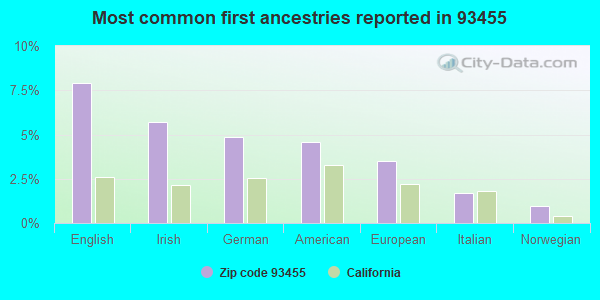 Most common first ancestries reported in 93455