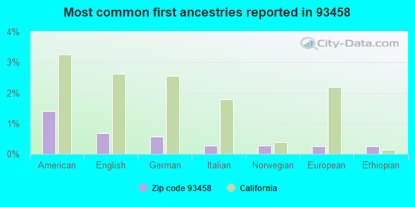 Most common first ancestries reported in 93458
