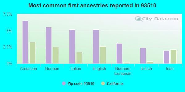 Most common first ancestries reported in 93510