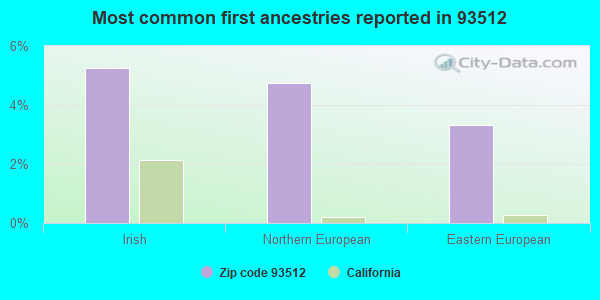 Most common first ancestries reported in 93512