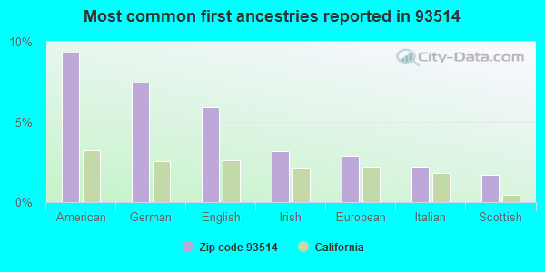 Most common first ancestries reported in 93514