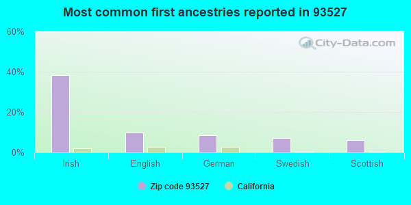 Most common first ancestries reported in 93527