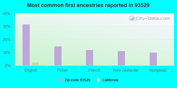 Most common first ancestries reported in 93529