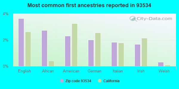 Most common first ancestries reported in 93534