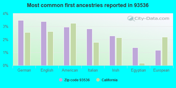 Most common first ancestries reported in 93536