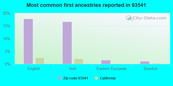 Most common first ancestries reported in 93541