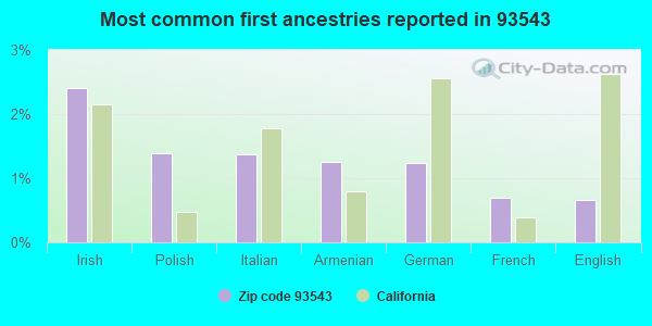 Most common first ancestries reported in 93543