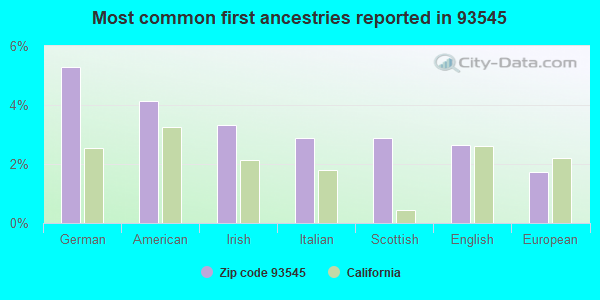 Most common first ancestries reported in 93545
