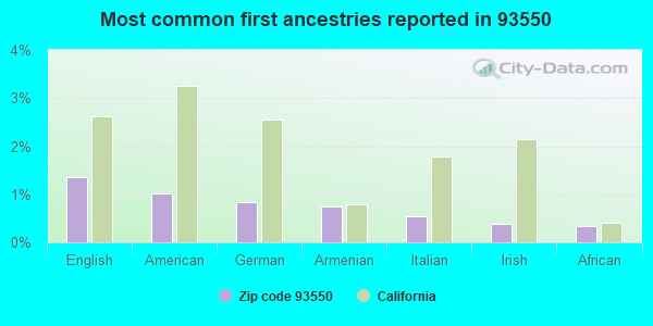Most common first ancestries reported in 93550